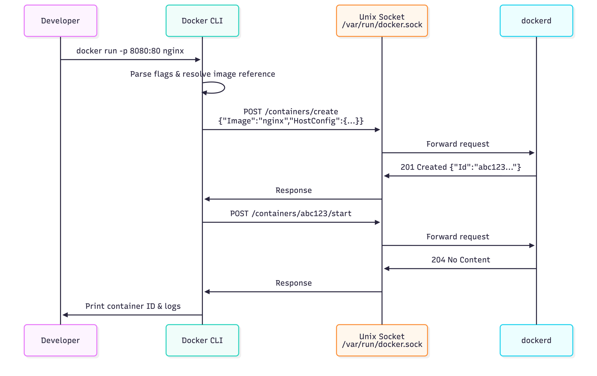 How Docker Actually Works: A Deep Dive into the Internals – Platformwale