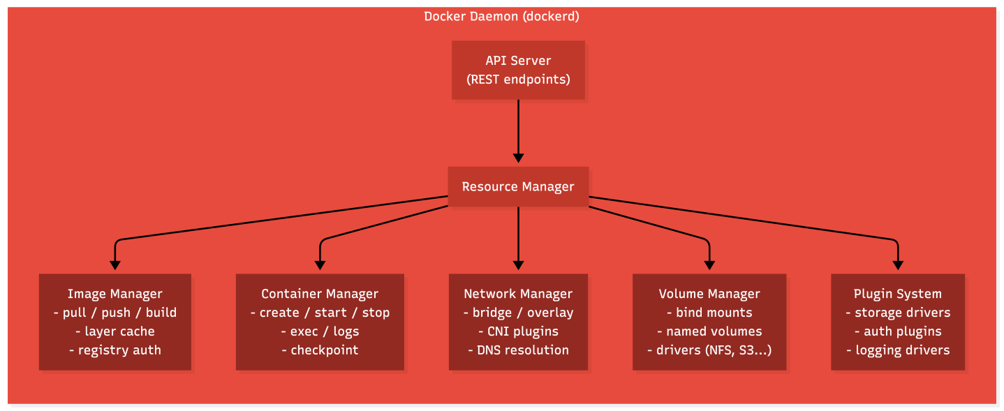 How Docker Actually Works: A Deep Dive into the Internals – Platformwale