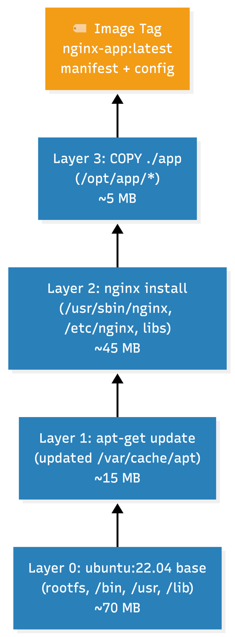 How Docker Actually Works: A Deep Dive into the Internals – Platformwale