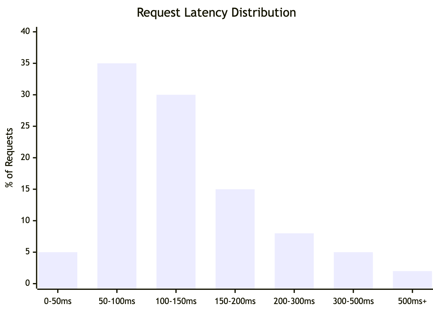Understanding Percentiles: p50, p95, p99 and Beyond – Platformwale