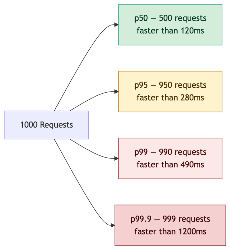 Understanding Percentiles: p50, p95, p99 and Beyond – Platformwale