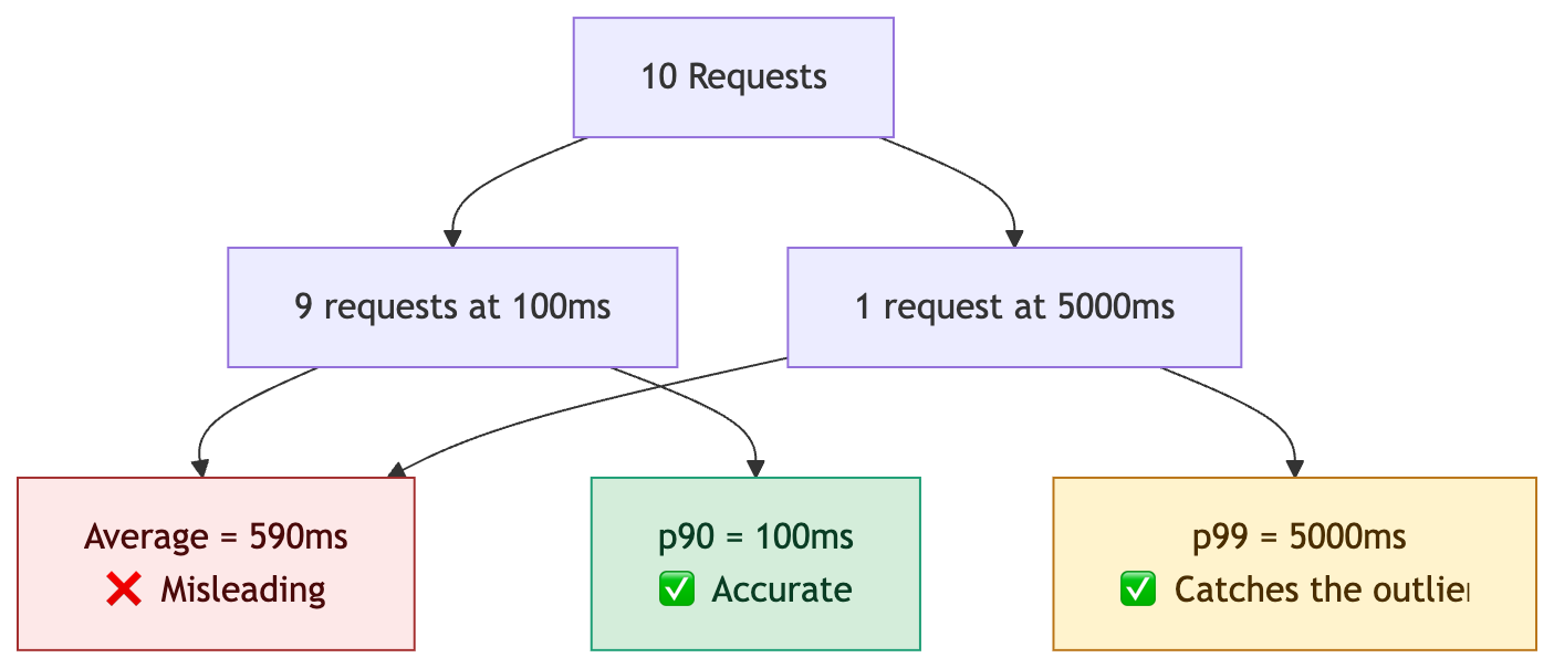 Understanding Percentiles: p50, p95, p99 and Beyond – Platformwale