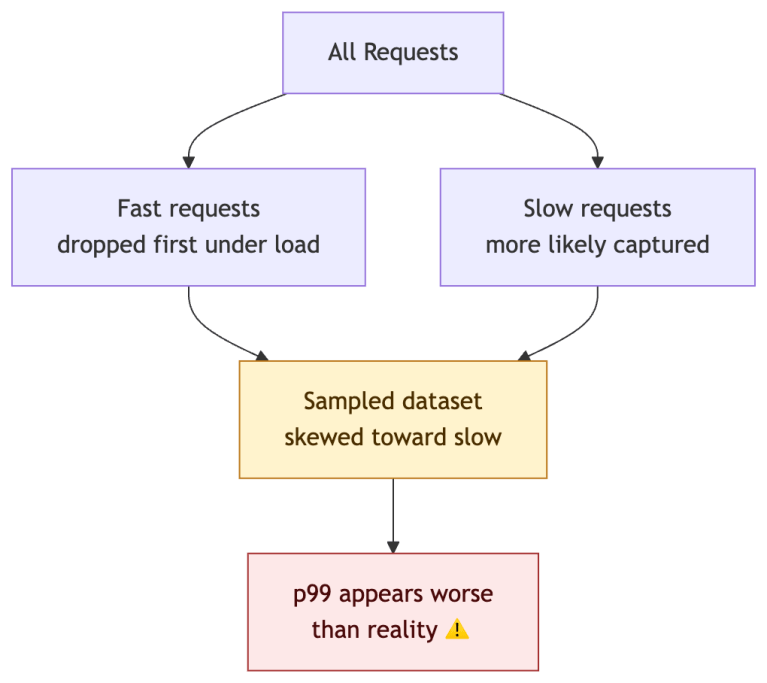 Understanding Percentiles: p50, p95, p99 and Beyond – Platformwale