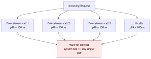 P95 Chart Understanding Percentiles: p50, p95, p99 and Beyond – Platformwale
