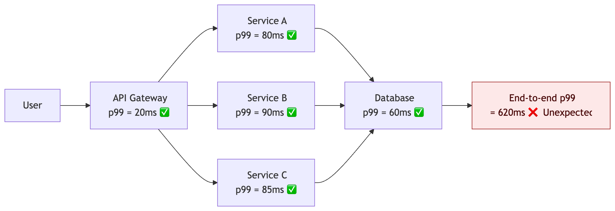 Understanding Percentiles: p50, p95, p99 and Beyond – Platformwale